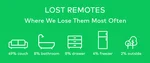 Where We Lose Our Remote The Most