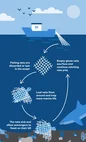 Ghost fishin nets ocean plastic waste cycle