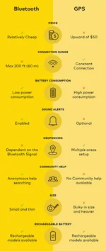 Chipolo key wallet trackers difference Bluetooth vs GPS