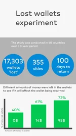 Lost wallet returned experiment money chipolo